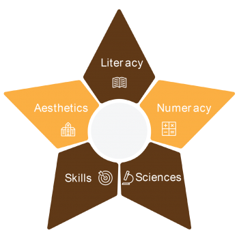 Montessori Method Kindergarten Program Surabaya Grammar School